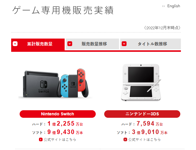 任天堂公开新季度财报 Switch卖出1.2255亿台 二次世界 第2张