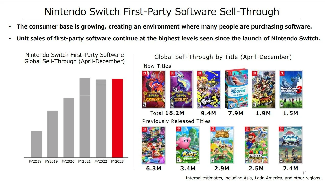 任天堂公开新季度财报 Switch卖出1.2255亿台 二次世界 第3张