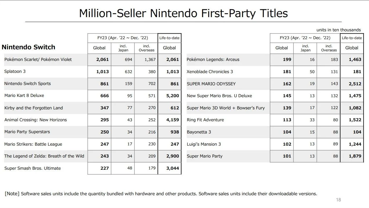 任天堂公开新季度财报 Switch卖出1.2255亿台 二次世界 第4张