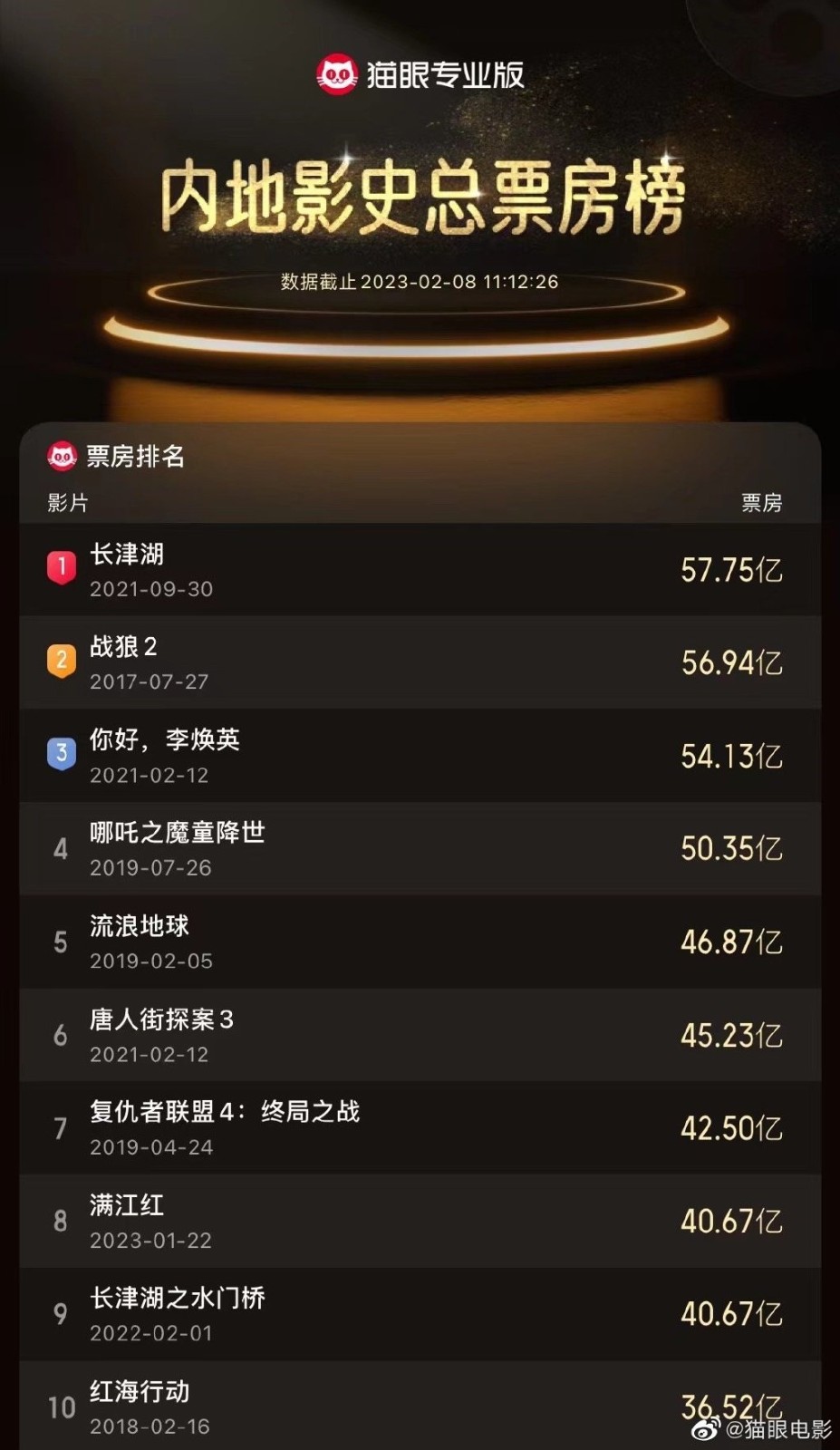 《满江红》成中国影史票房榜第8名：票房破40亿