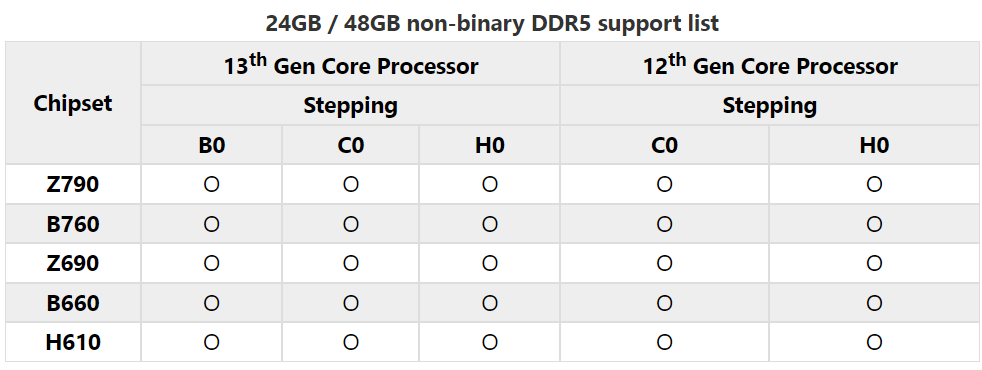微星：700系列主板支持48GB和28GB DDR5内存