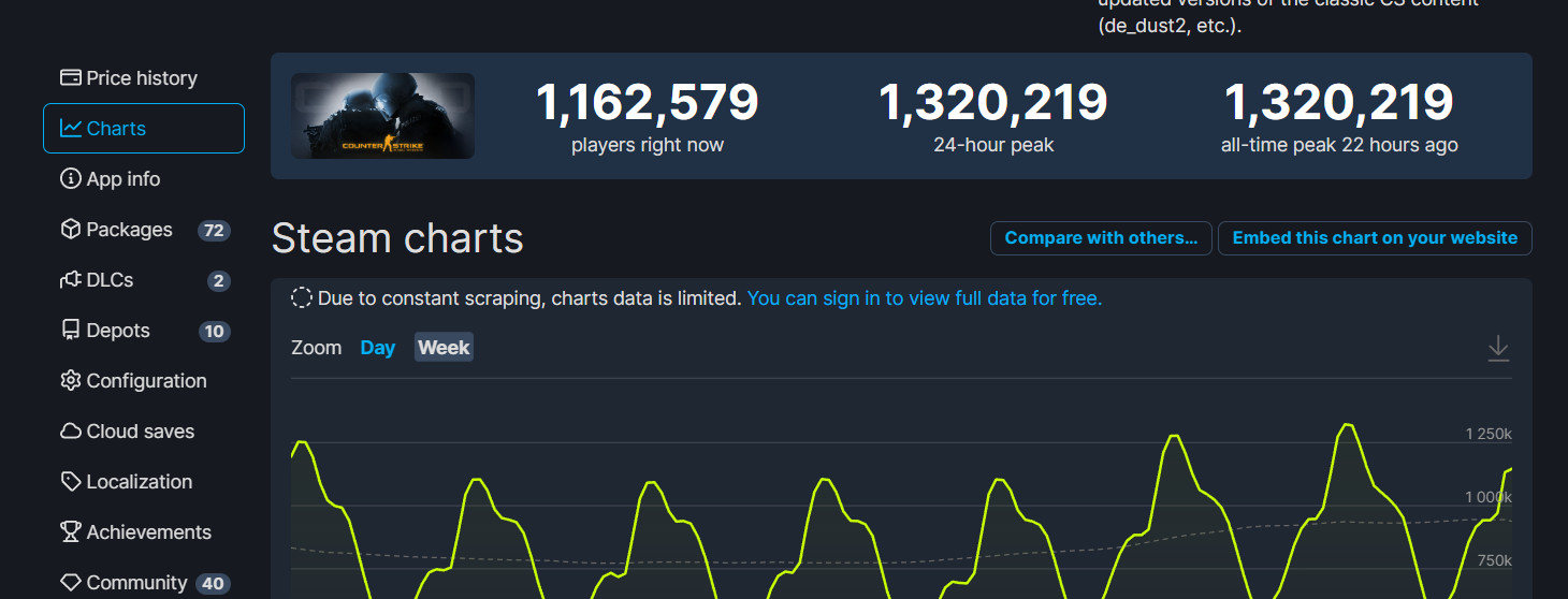 《CS：GO》Steam峰值创新高 超132万人同时在线