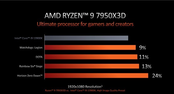 渠道商预售 AMD游戏神U锐龙7000 144MB缓存版