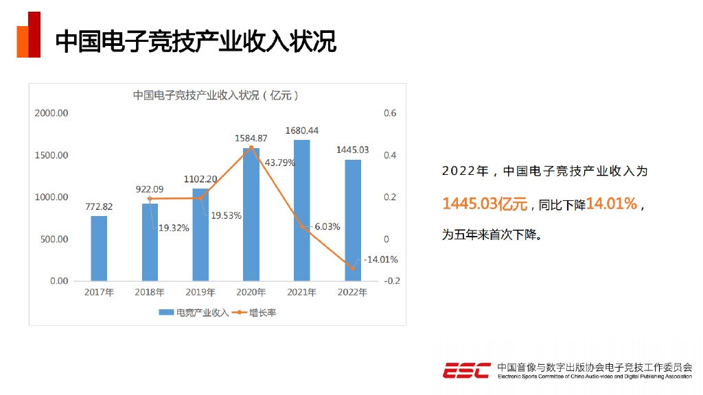 《2022年中国电竞产业报告》发布 五年来总收入首次下降 二次世界 第3张