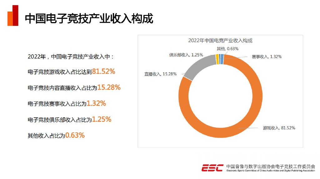 《2022年中国电竞产业报告》发布 五年来总收入首次下降 二次世界 第4张
