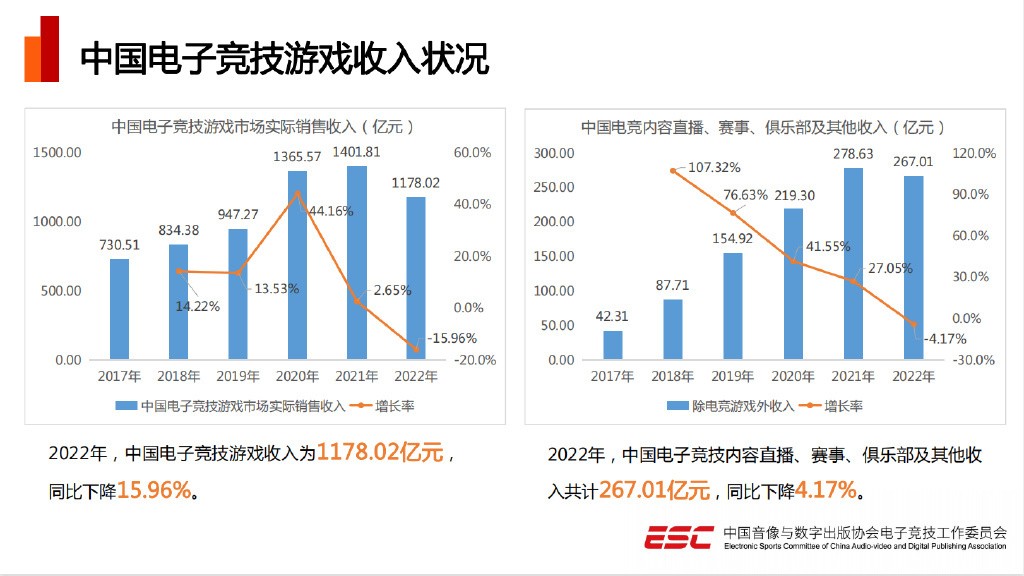 《2022年中国电竞产业报告》发布 五年来总收入首次下降