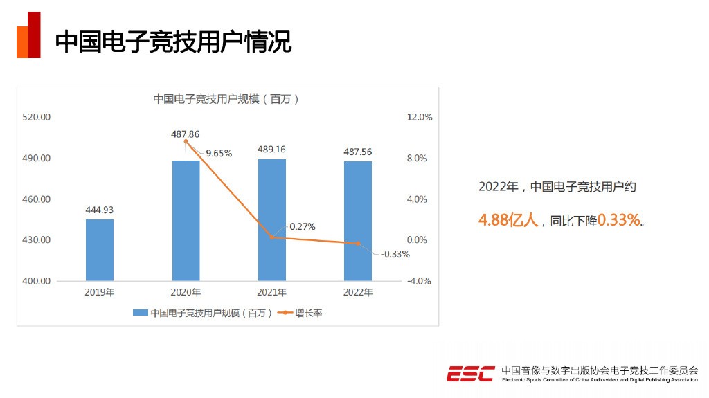 《2022年中国电竞产业报告》发布 五年来总收入首次下降