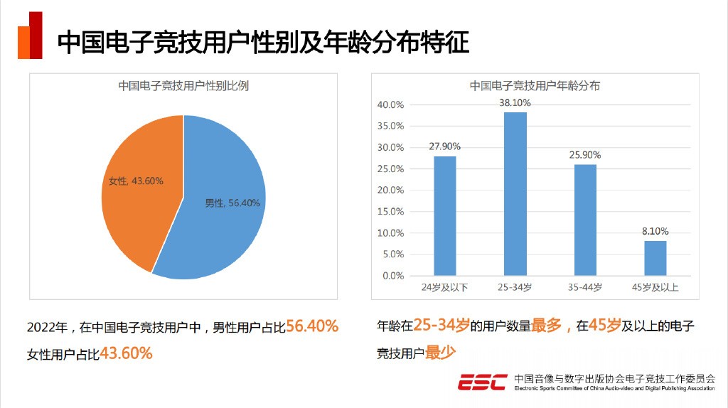 《2022年中国电竞产业报告》发布 五年来总收入首次下降 二次世界 第7张