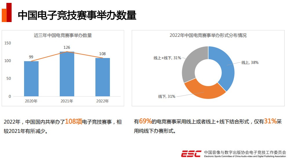 《2022年中国电竞产业报告》发布 五年来总收入首次下降 二次世界 第11张