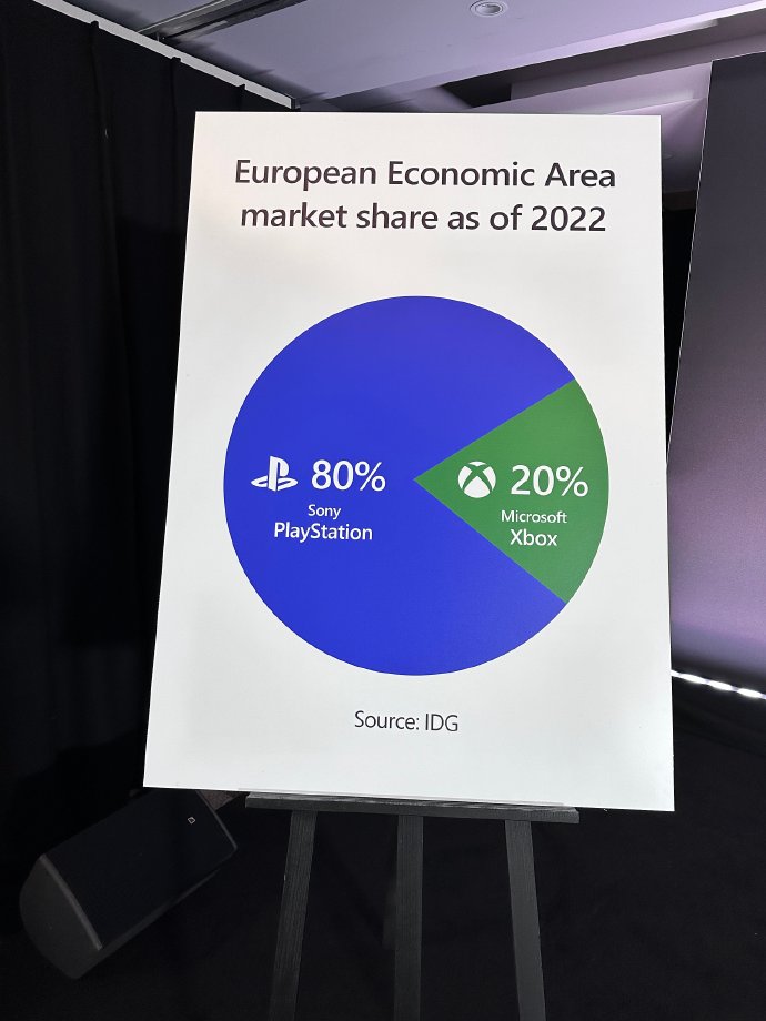 微软：PlayStation占全球主机市场70%的份额 Xbox只有30%
