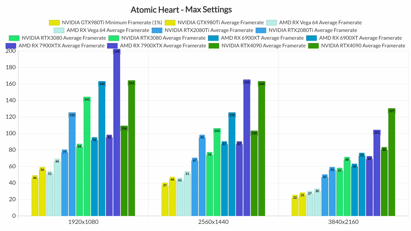 《原子之心》PC性能分析  多种配置下流畅运行