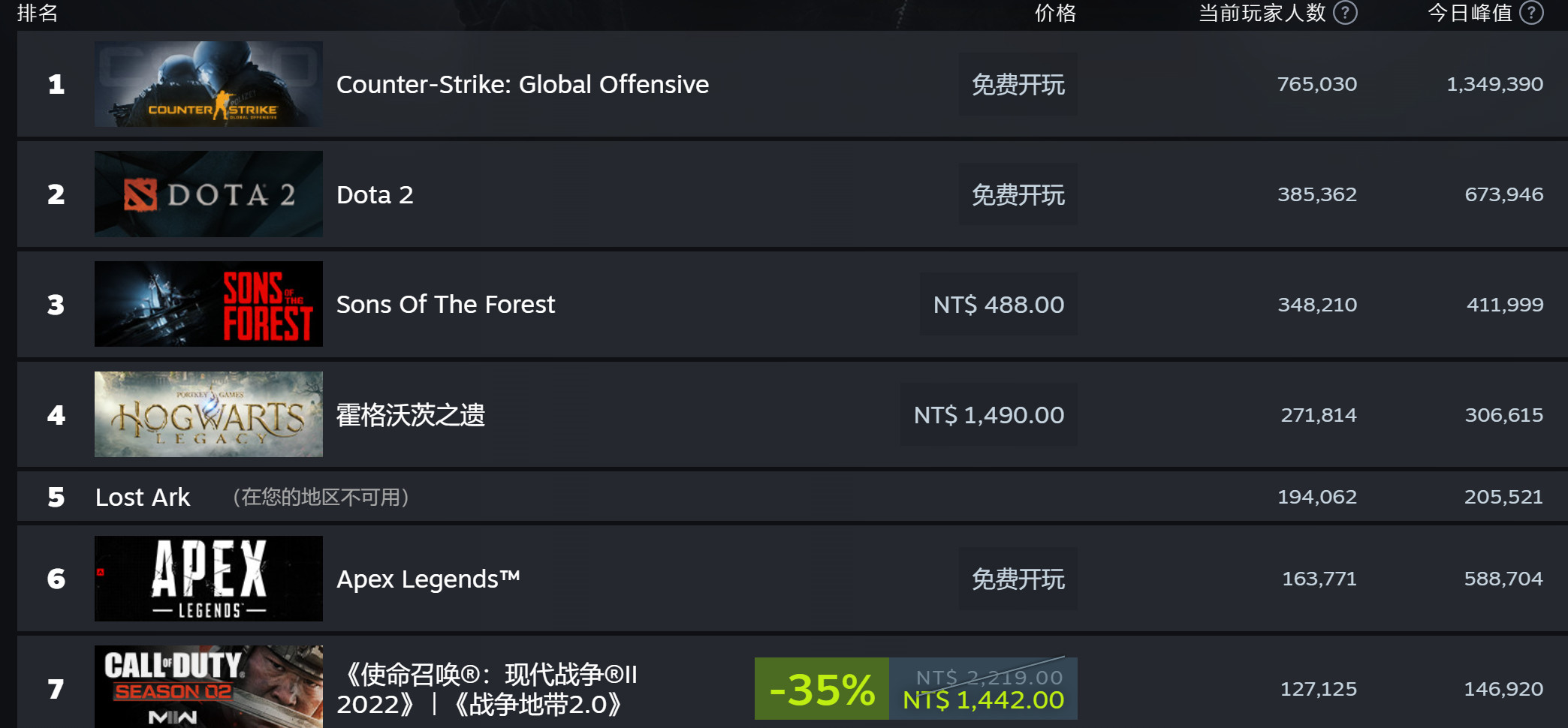 《森林之子》Steam同时在线已超41万 二次世界 第3张