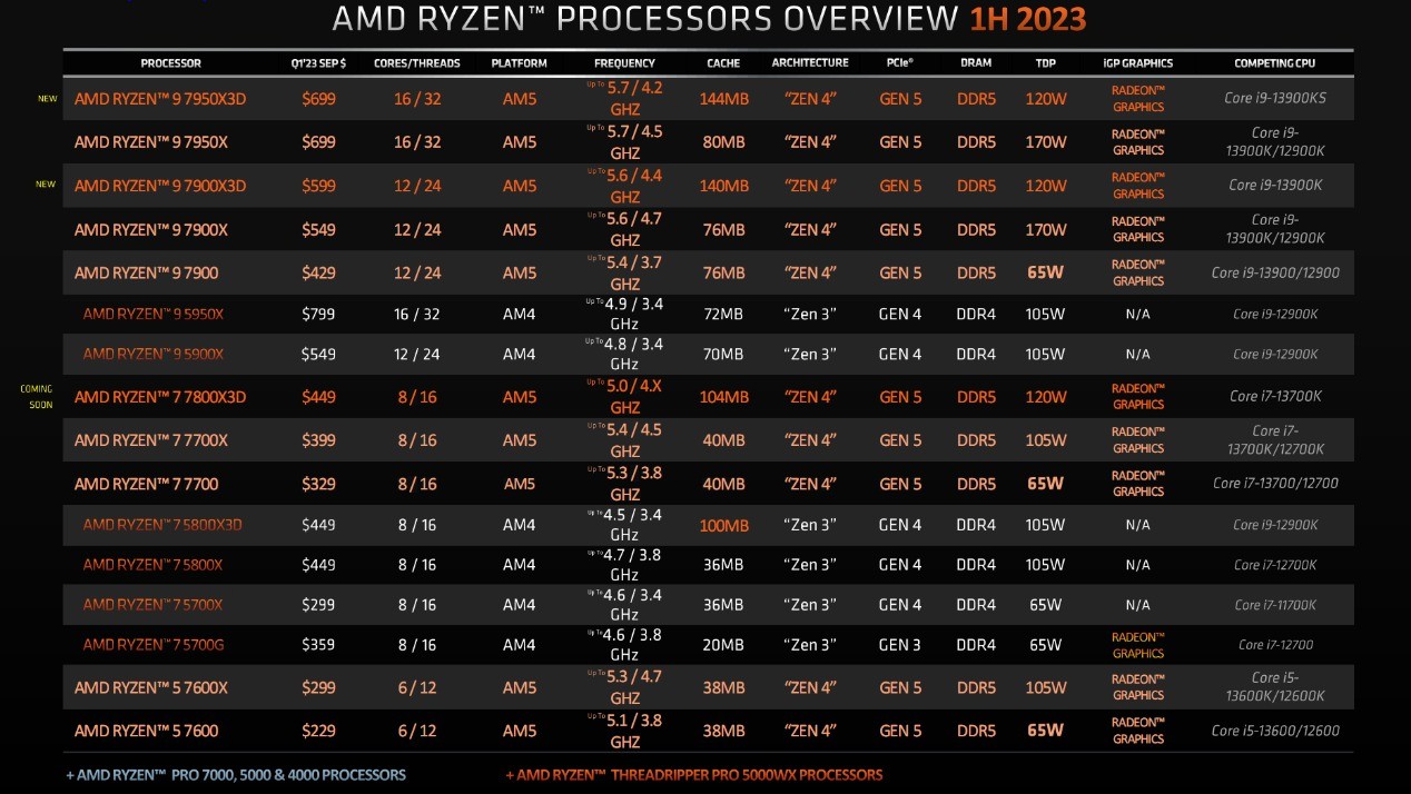 AMD 7000X3D正式退场：144MB缓存 两大年夜神级劣化