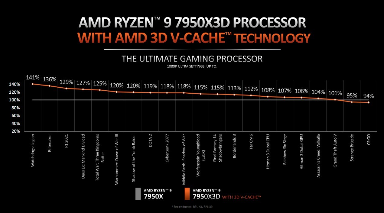 AMD 7000X3Dʽǳ144MB Ż
