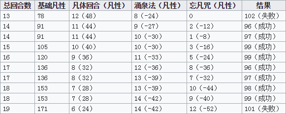 《觅长生》进入化神境界方法介绍