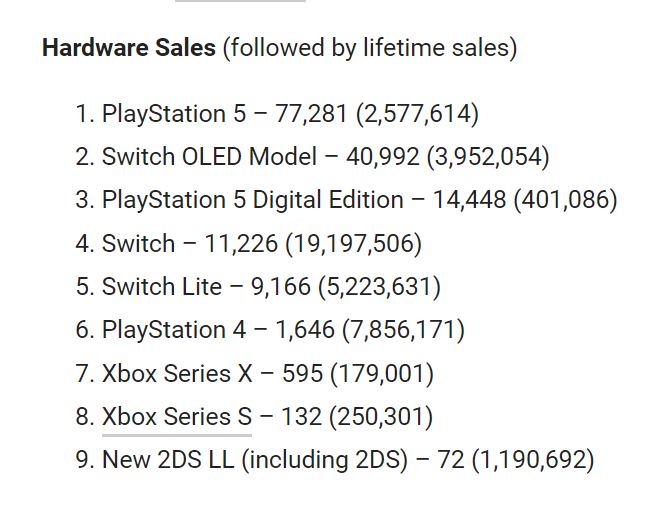 日本新一周销量榜：PS5连续第五周超Switch 二次世界 第2张