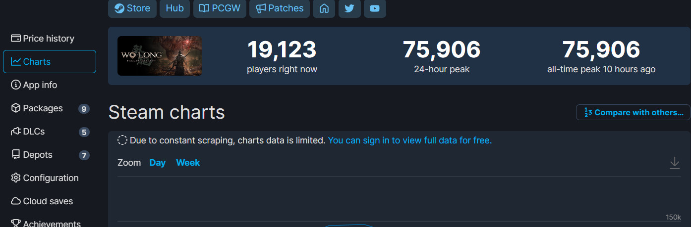《卧龙：彼苍陨降》Steam正在线峰值7.5万 出有及《只狼》