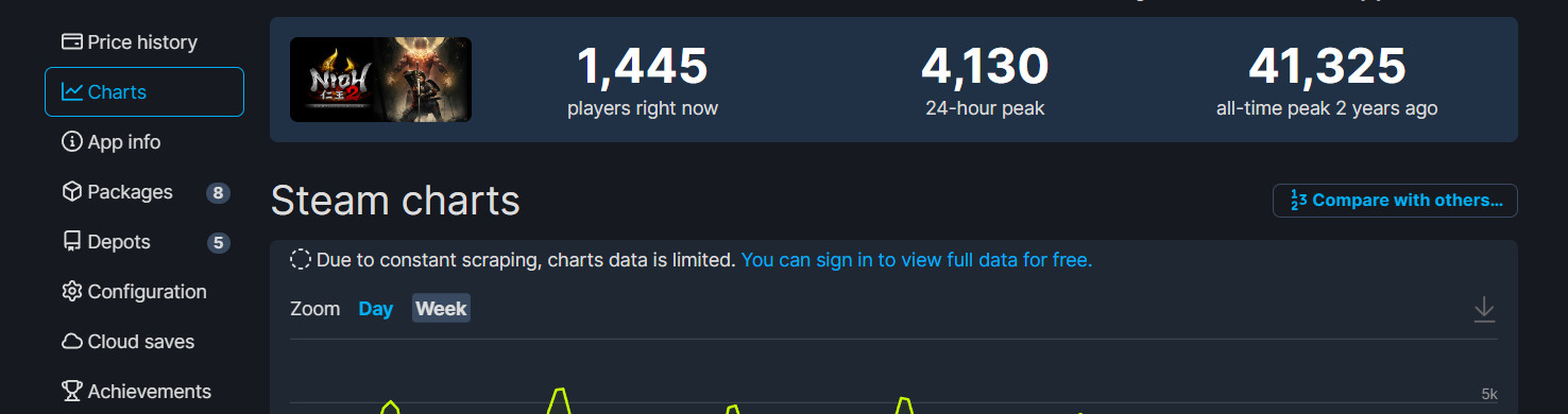 《卧龙：苍天陨落》Steam在线峰值7.5万 不及《只狼》