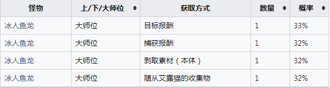 《怪物猎人：崛起》冰人鱼龙的冻壳怎么获得