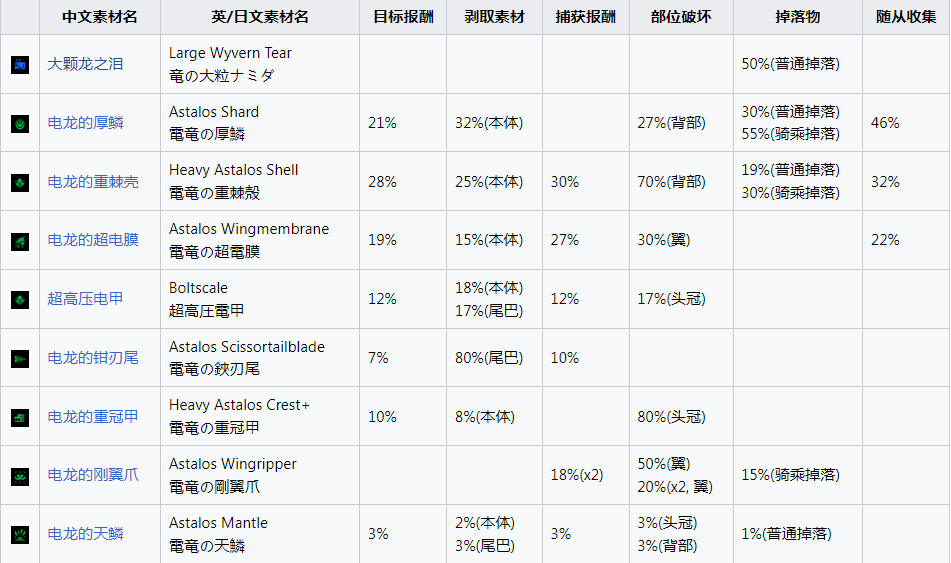 《怪物猎人：崛起》电龙什么素材