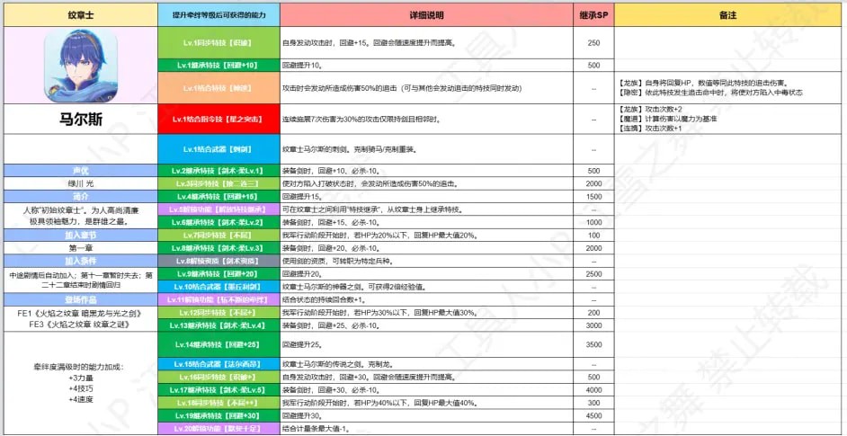 《火焰纹章：结合》全纹章士继承能力大全