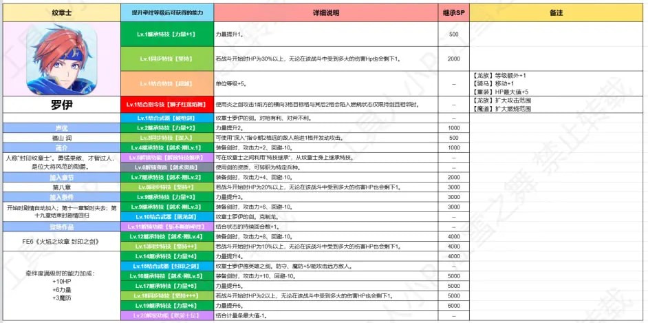 《火焰纹章：结合》全纹章士继承能力大全