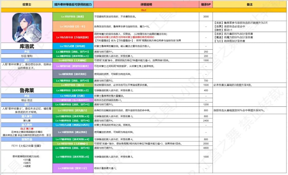 《火焰纹章：结合》全纹章士继承能力大全