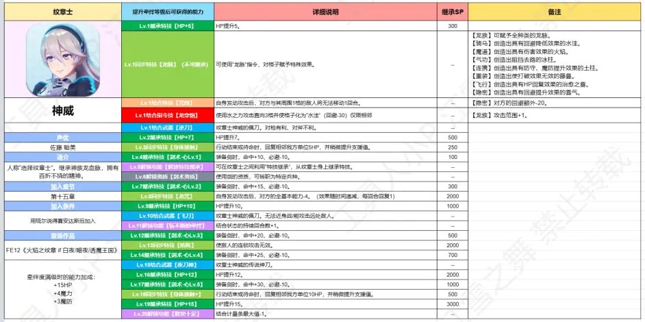 《火焰纹章：结合》全纹章士继承能力大全