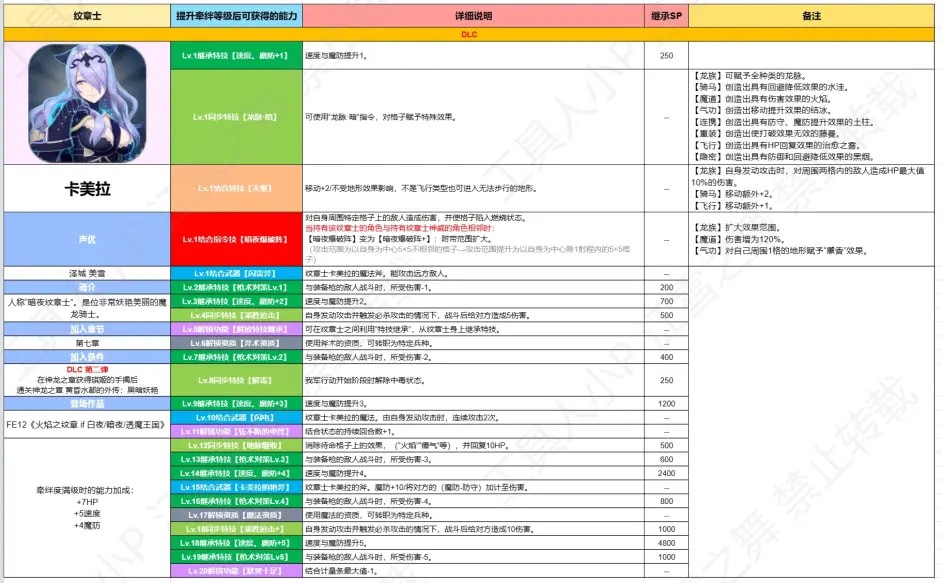 《火焰纹章：结合》全纹章士继承能力大全