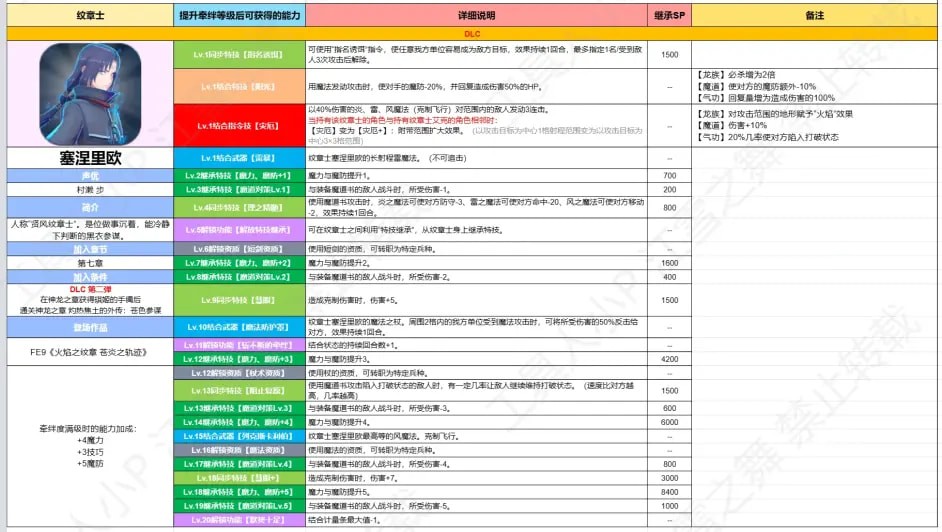 《火焰纹章：结合》全纹章士继承能力大全