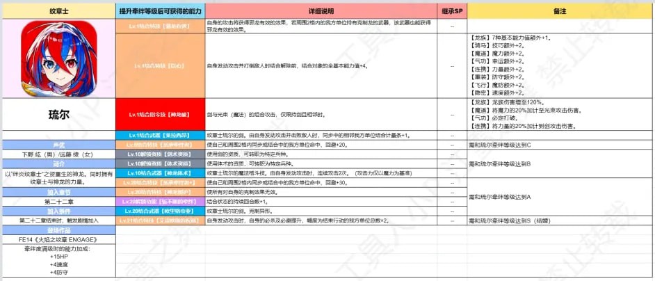 《火焰纹章：结合》全纹章士继承能力大全