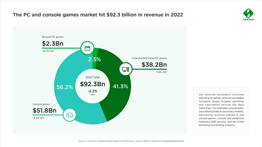 2022全球PC主机游戏支出下降 中美两国占一半 二次世界 第3张