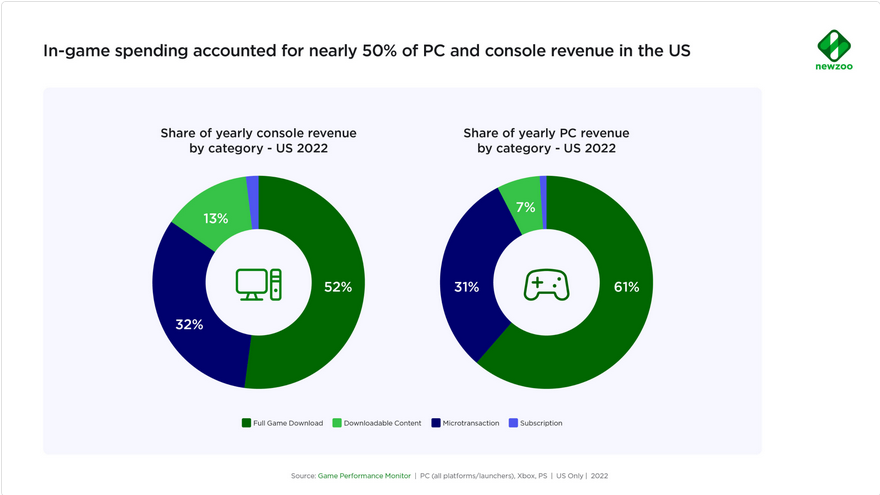 2022全球PC主机游戏支出下降 中美两国占一半 二次世界 第4张