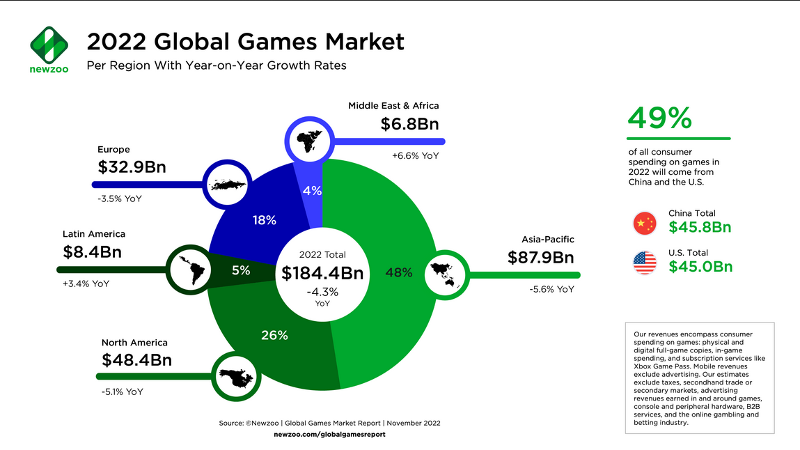 2022全球PC主机游戏支出下降 中美两国占一半
