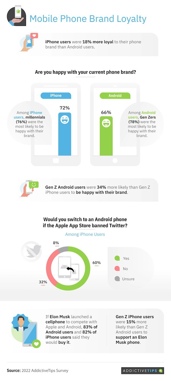 市场调查报告：iPhone用户品牌忠诚度要比安卓高18%