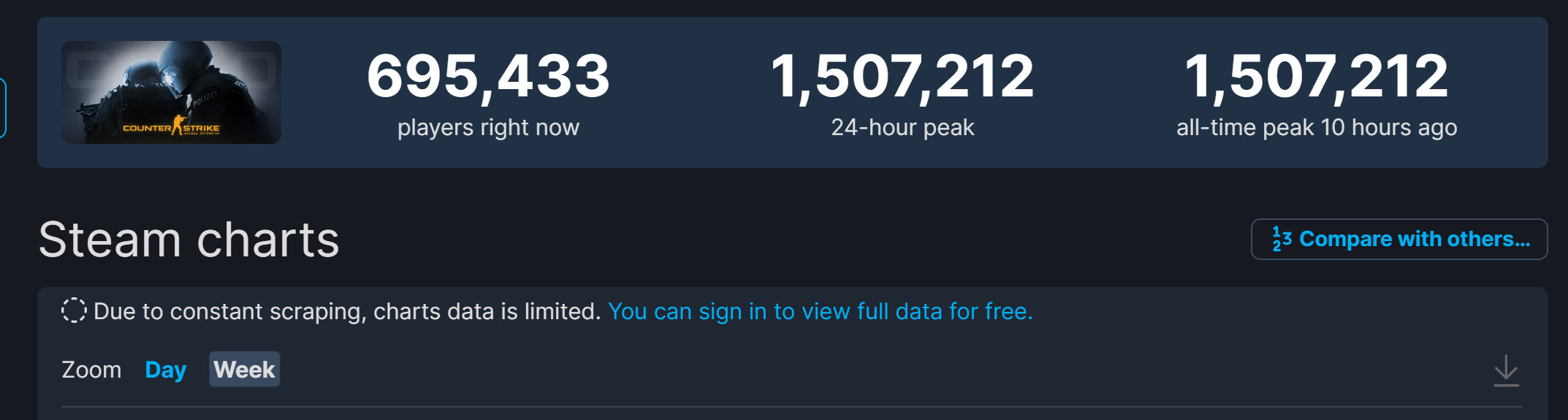 《CS：GO》同时正在线人数超150万