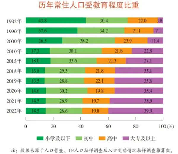 上海每5人中有两个念过大学 人均GDP18超万元