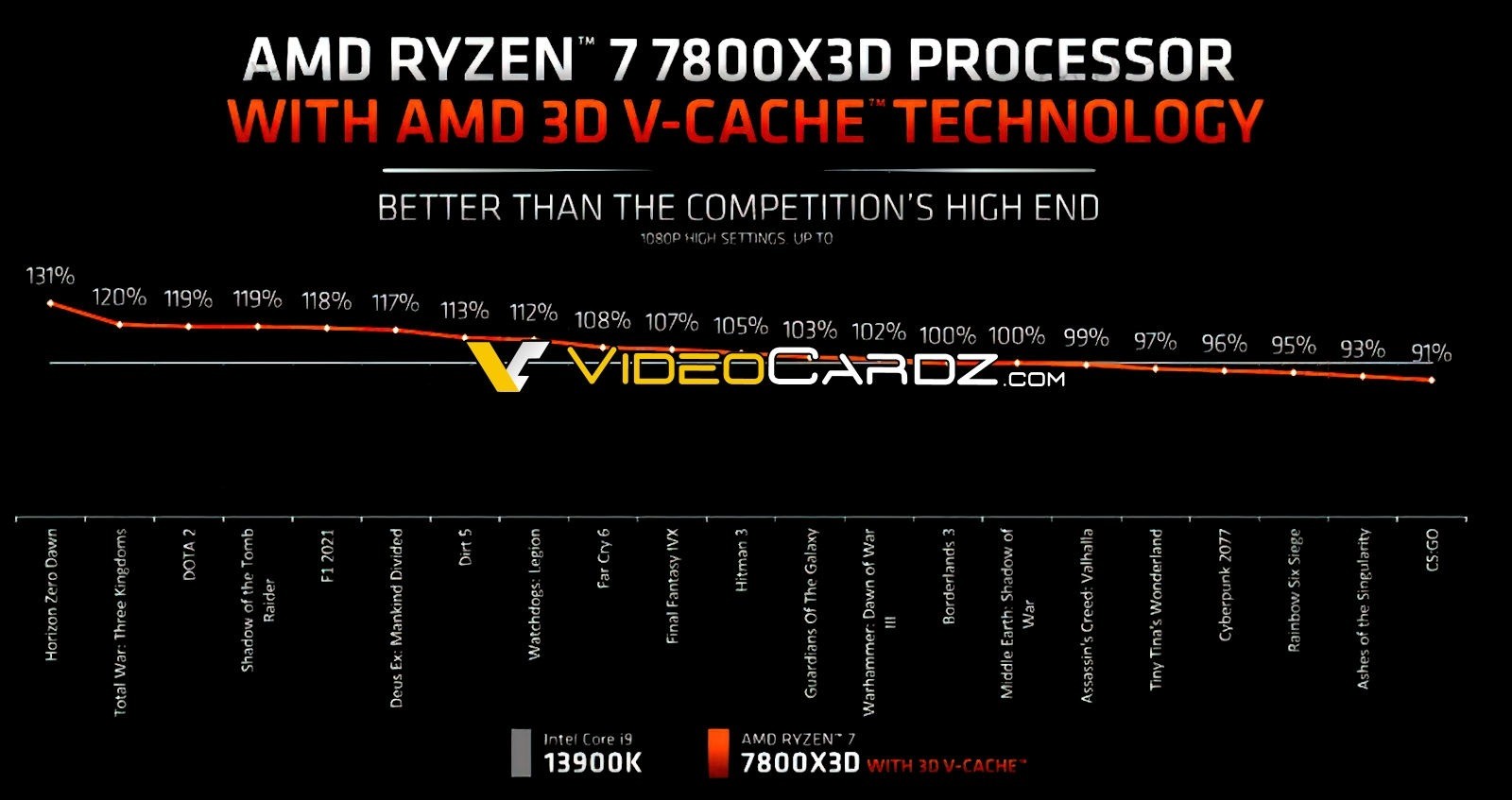 104MB缓存AMD 7800X3D官测力压i9-13900K