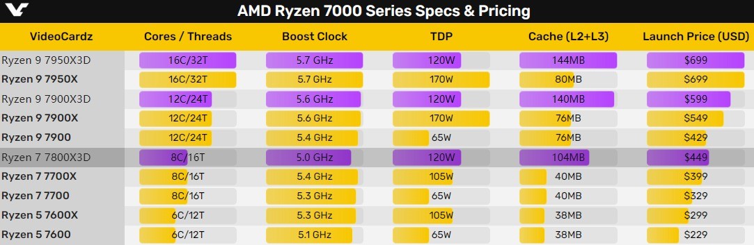 104MB缓存AMD 7800X3D官测力压i9-13900K
