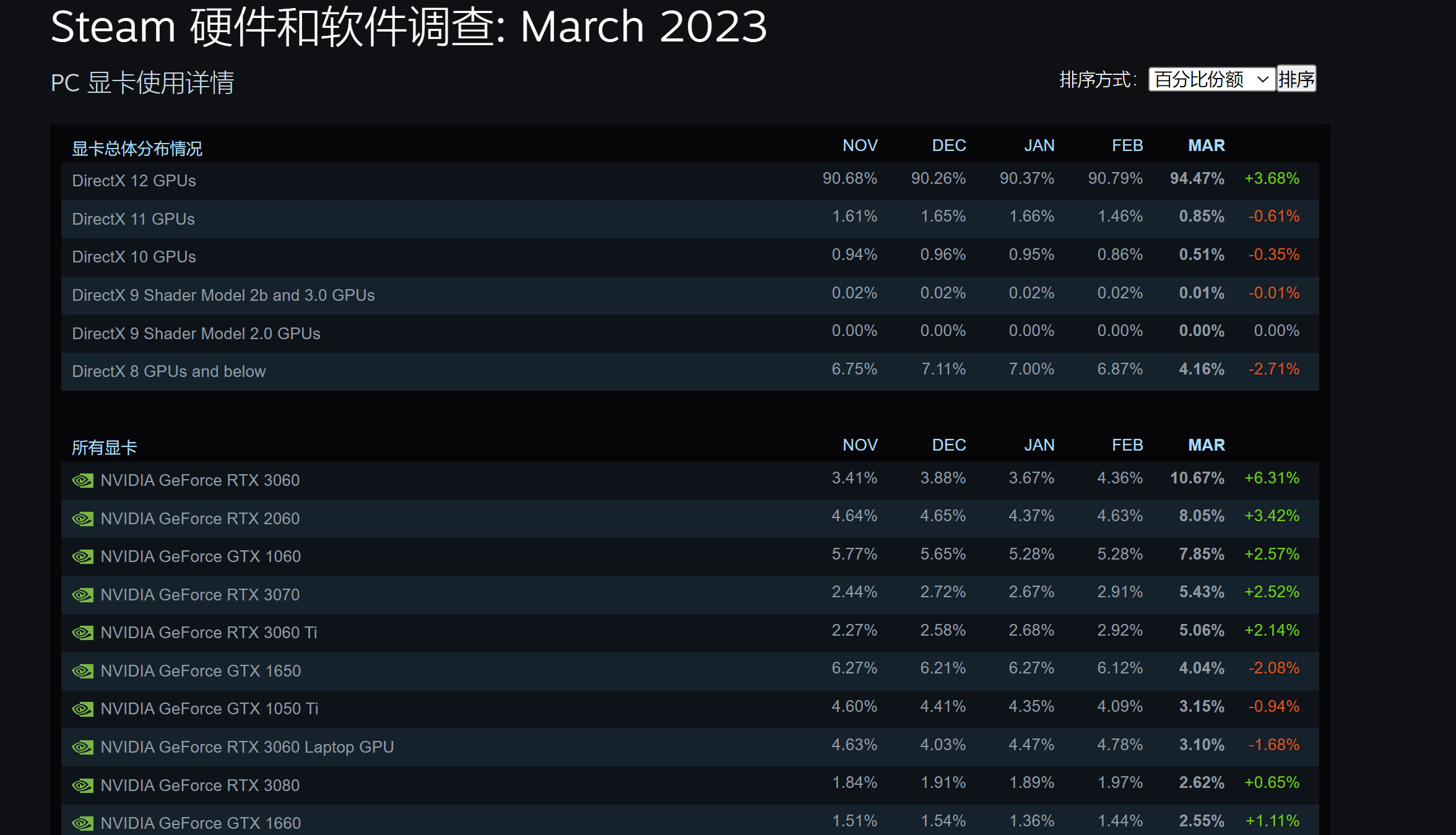 2023年3月Steam硬件调查：RTX 3060登顶显卡榜
