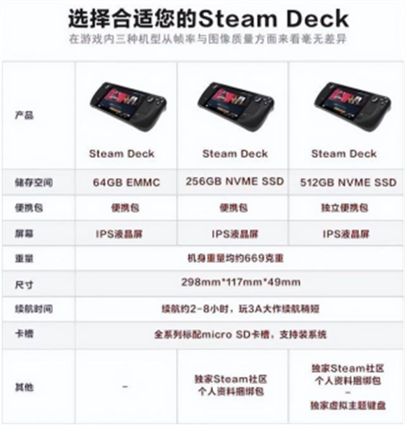 SteamDeck有几个版本-游戏机版本分享_3DM单机