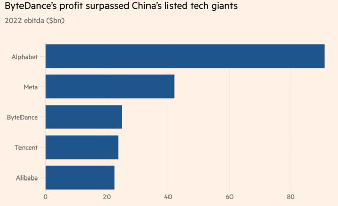字节跳动据称已成中国最赚钱互联网公司
