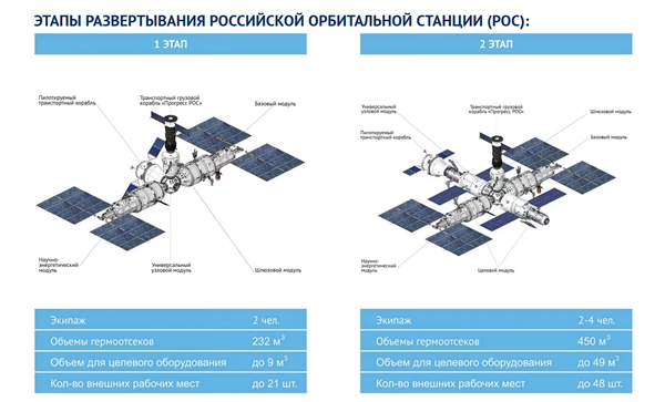 俄罗斯国家空间站计划2027年开建：最新构型图正式公布