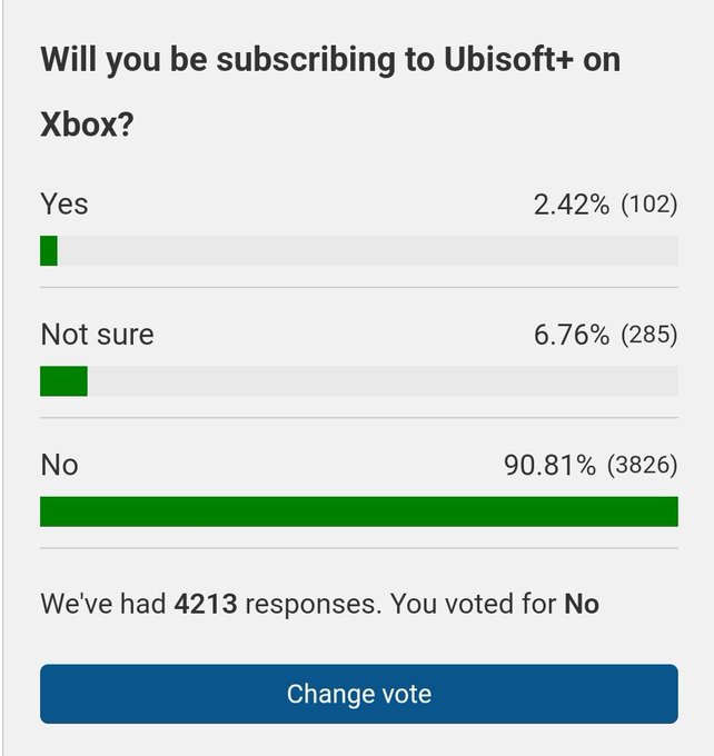 那便很为易了 查询拜访隐示90%的Xbox用户出有会定阅Ubisoft+办事