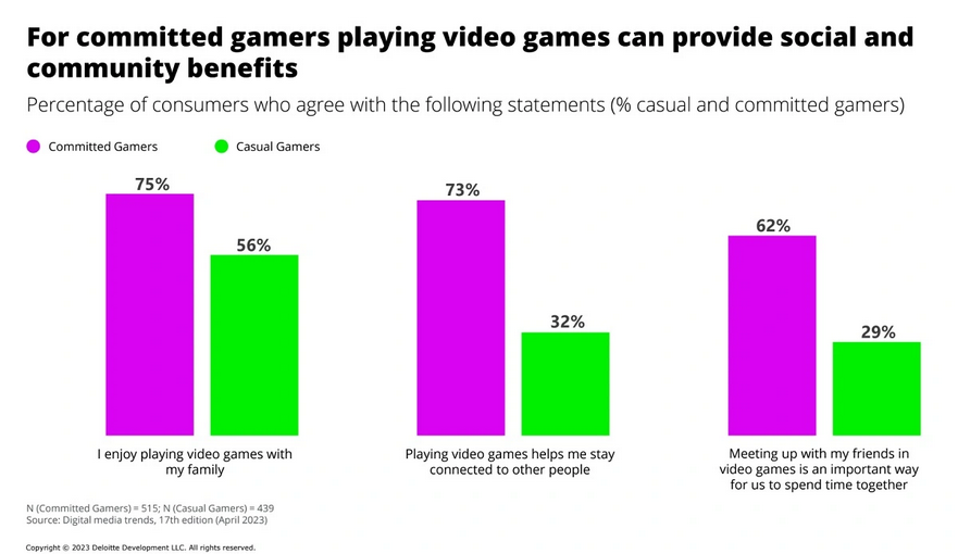 德勤数据统计显示：45%的玩家想要更多影视改编游戏
