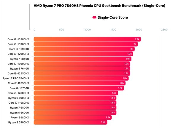 AMD 4nm Zen4Uأ35WƷ45W Zen3+