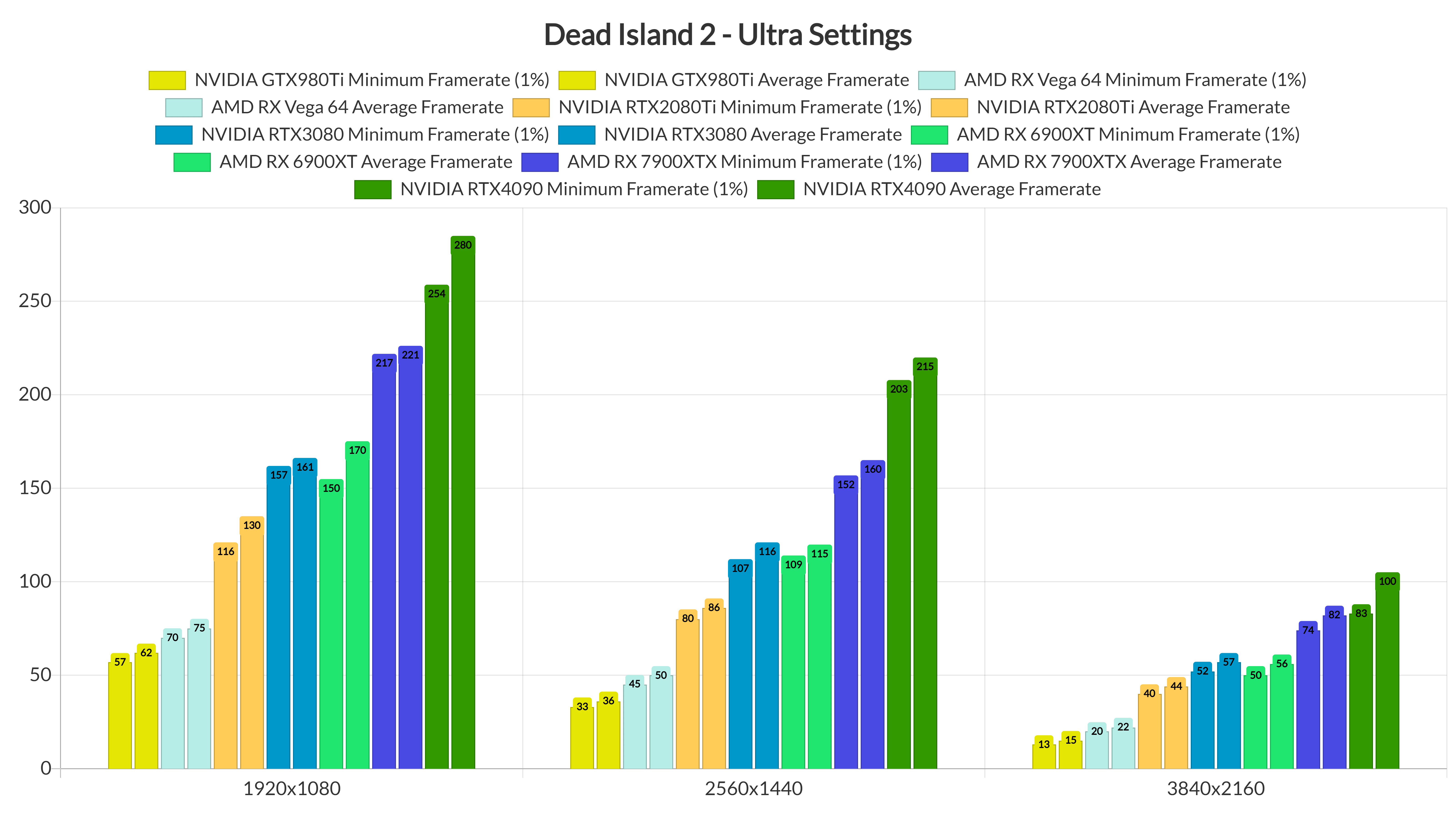 《死亡岛2》PC版性能表现分析：画面上佳，表现优异 二次世界 第5张