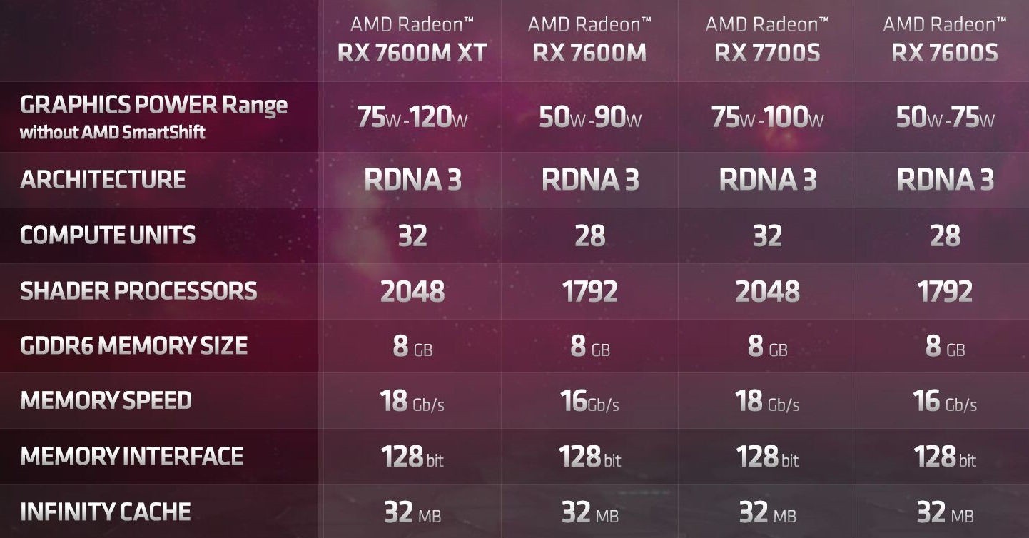 AMD RX 7600S笔记本显卡实测：落后于RTX4060