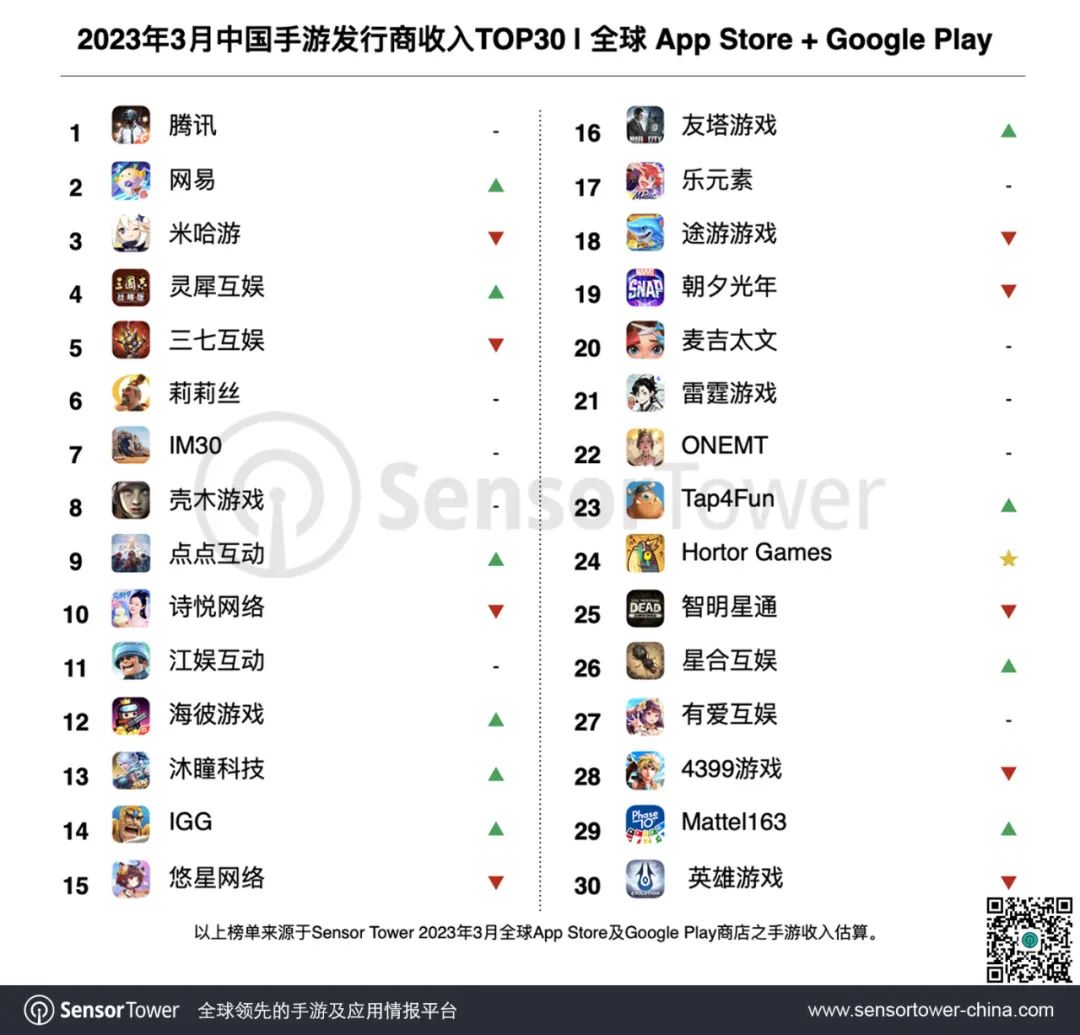 SensorTower：3月中国手游发行商全球收入排行榜