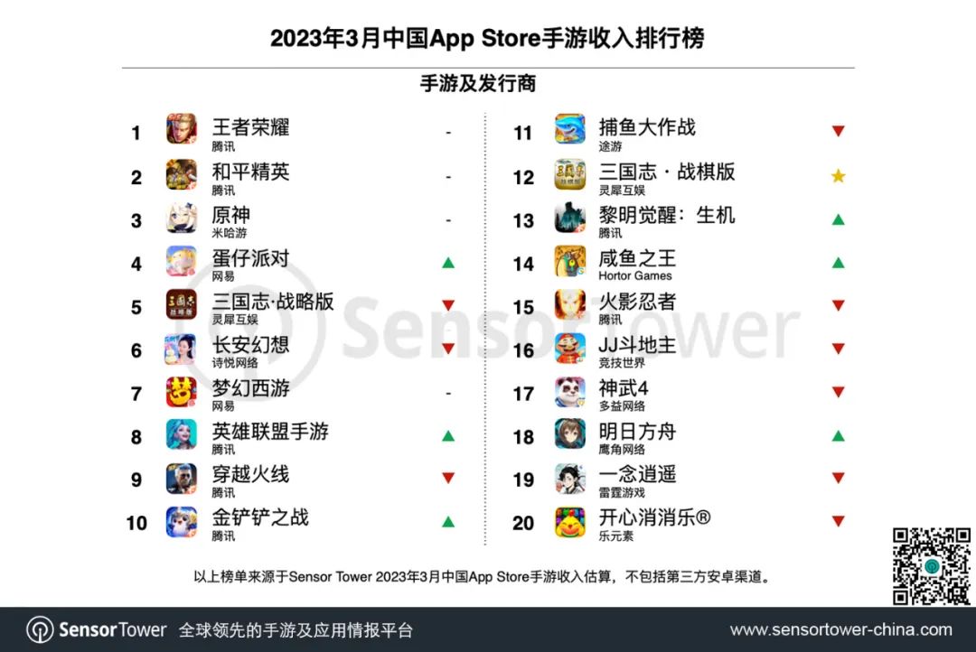 SensorTower：3月中国手游发行商全球收入排行榜